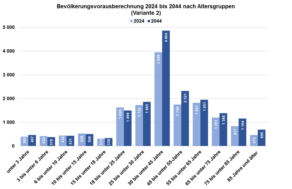 Bevölkerungsvorausberechnung 2024 bis 2044 nach Altersgruppen in Stadtbezirk 01 Mitte (Variante 2)